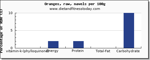 vitamin k (phylloquinone) and nutrition facts in vitamin k in orange per 100g